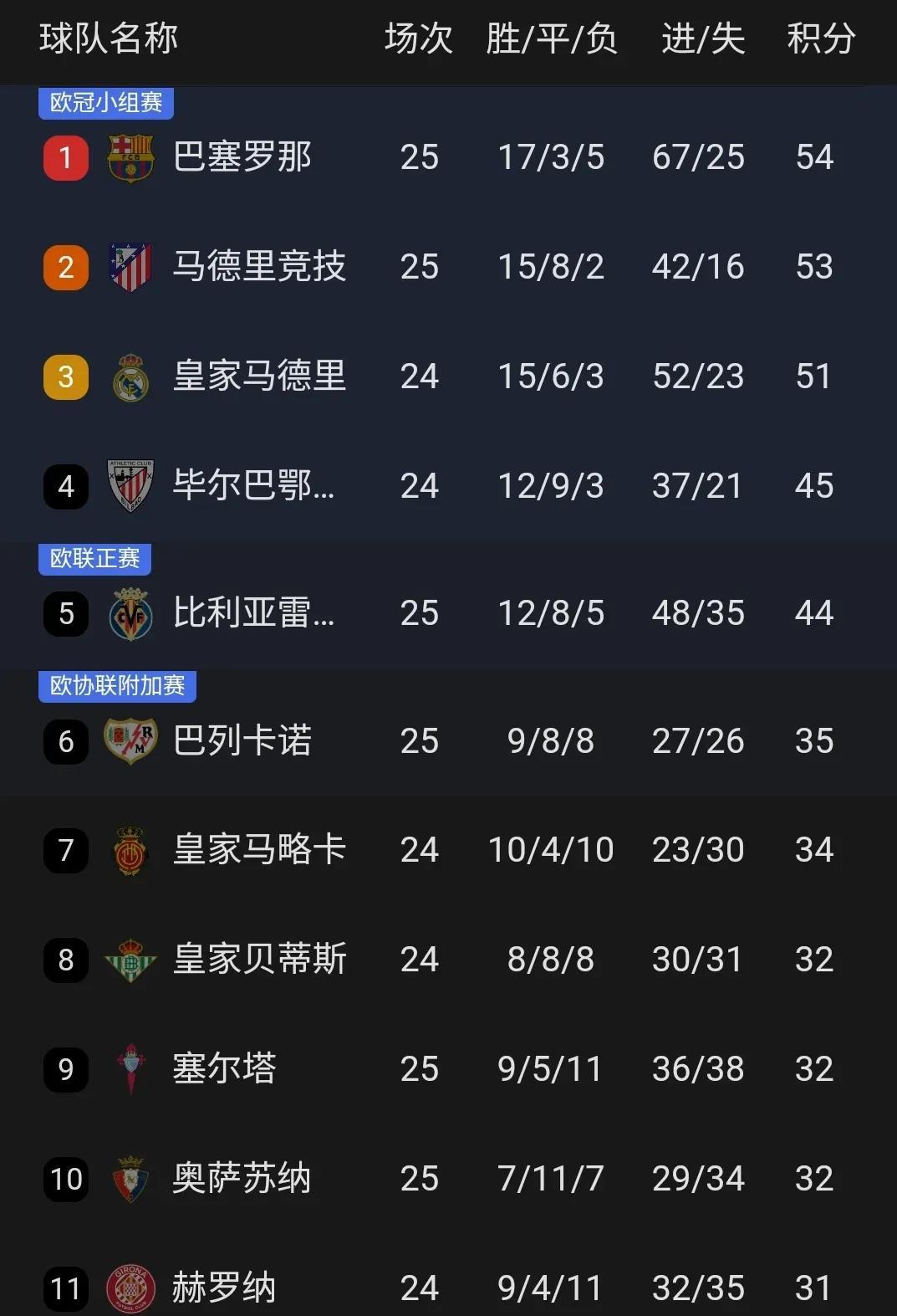 包含巴萨连续六场不败，稳坐积分榜榜首的词条