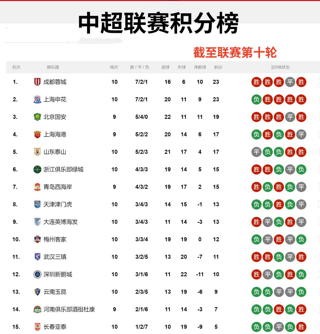 北京国安客场战胜武汉卓尔，积分榜再次升至前列的简单介绍